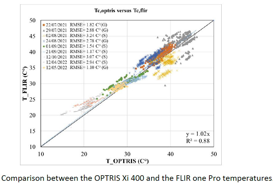 HandyWaterPRIMA's tweet image. A🆕methodology based on the use of low-cost 📱thermal 🌡️ sensor has been developed in order to determine crop 🌿 water status by means of the #CWSI. Do you imagine which is the objective? To translate CWSI into a #Ks coefficient able to modify crop water requirements!