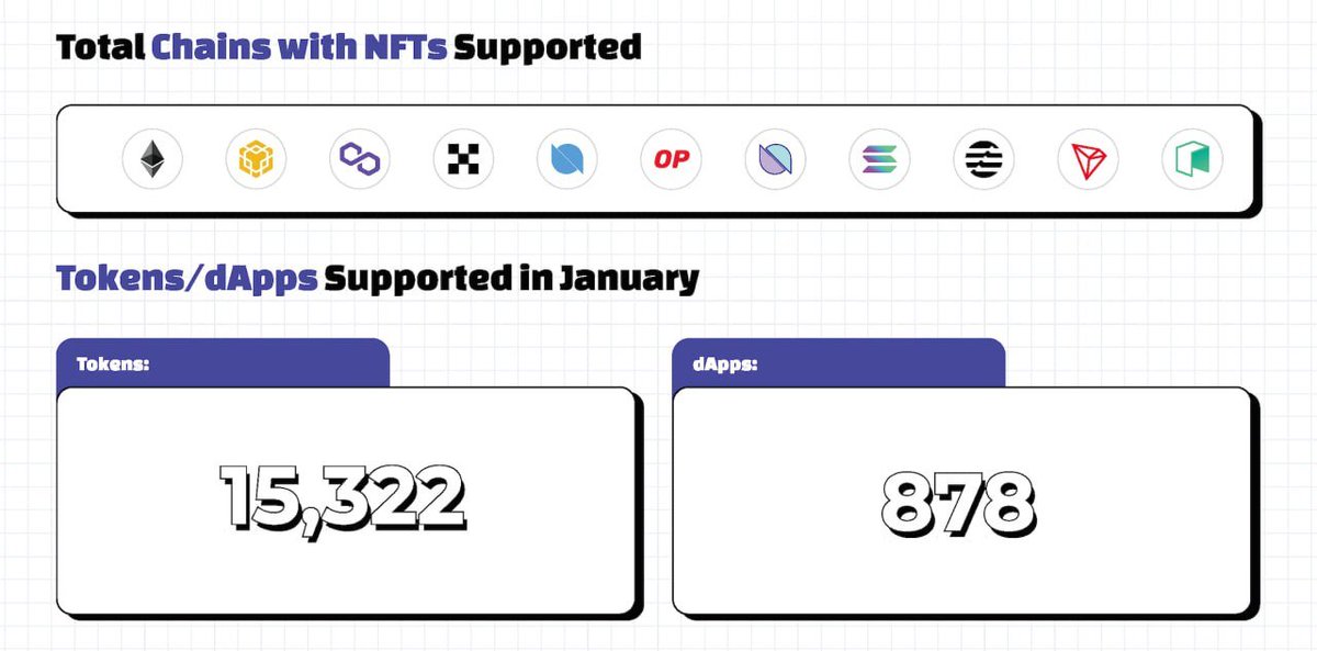 Ontology_Fr's tweet photo. 3- En janvier, #ONTO a soutenu 🚀
🪙 15 322 #tokens
📲 878 #dApps
🔥 #NFT projects on #thereum, #BNBChain, #Polygon, #OKCNetwork, #OntologyNetwork, #Optimism, #OntologyEVM, #Solana, #AptosNetwork, #TRON, & #NeoBlockchain
En savoir plus 👉 https://t.co/PBYlKAnUOW https://t.co/jCgGnsA1x5