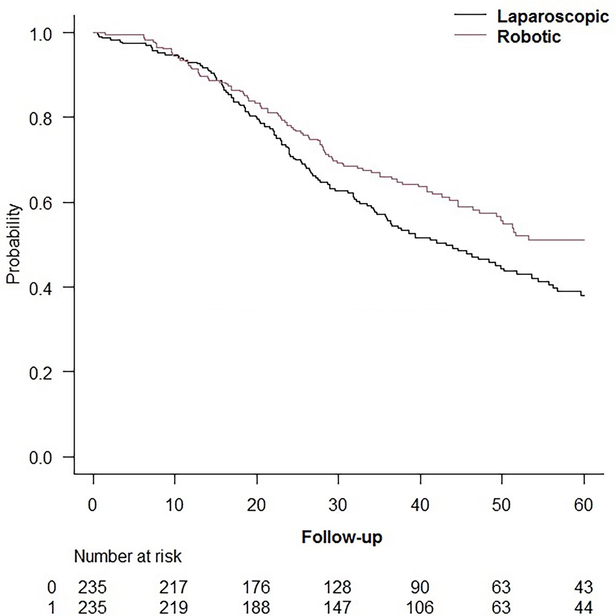 In the BJS February issue: Outcomes of laparoscopic versus robotic-assisted resection of T4 rectal cancer: analysis of a national cancer database academic.oup.com/bjs/article/11… <a href="/bplwijn/">Bas Wijnhoven</a> <a href="/des_winter/">Des Winter</a> <a href="/ksoreide/">Kjetil Søreide</a> <a href="/MalinASund/">Malin Sund</a> <a href="/evanscolorectal/">Martyn Evans</a> <a href="/nfmkok/">Niels Kok</a> <a href="/paulo_sutt/">Paul Sutton</a> <a href="/robhinchliffe1/">Robert Hinchliffe</a> <a href="/young_bjs/">Young BJS</a>