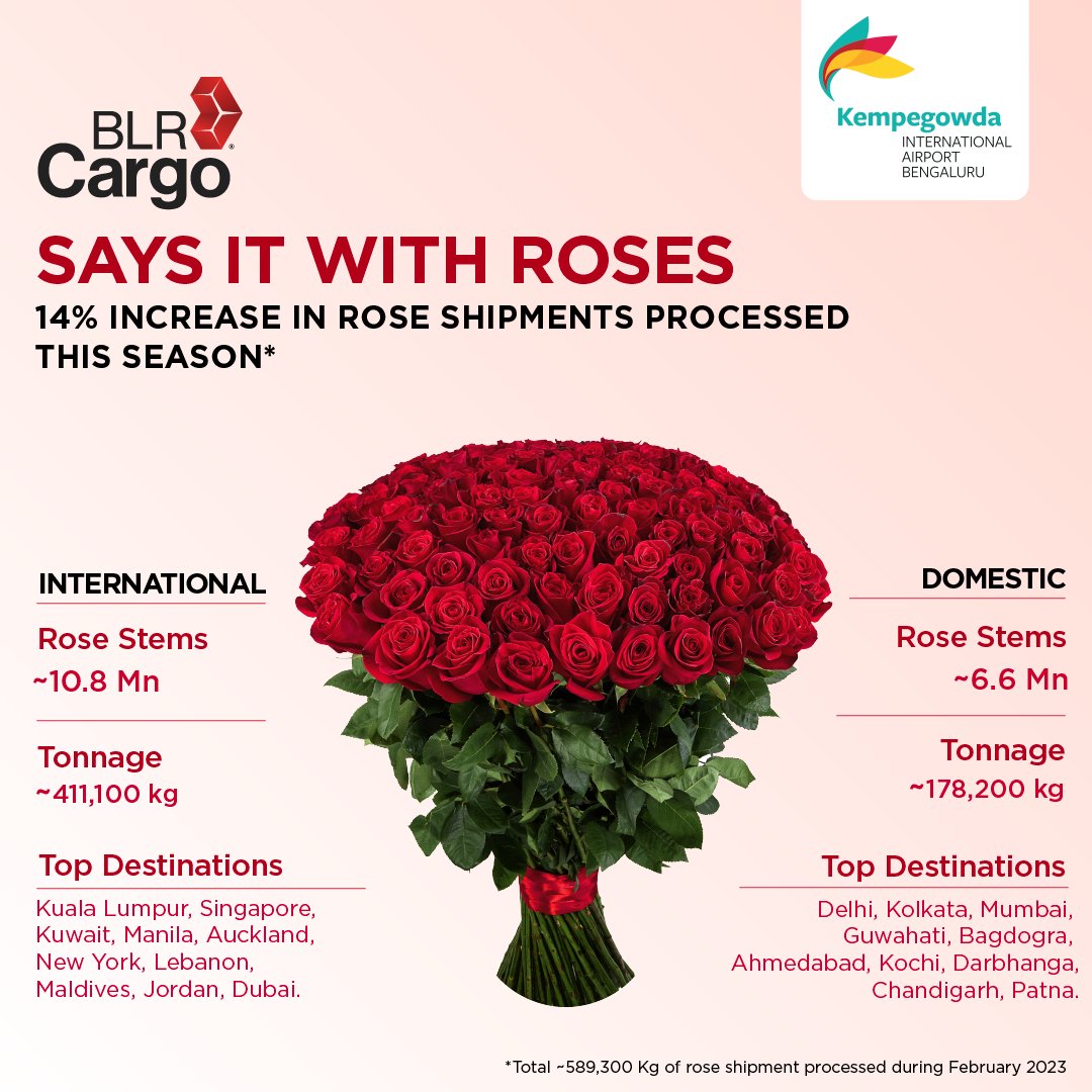 BLRAirport's tweet photo. #BLRAirport continues to spread more love this season and connect hearts across the globe! #BLRCargo processed over 17.4 Million rose stems on 17 international & 7 domestic airlines that connect us to 15 global & 34 domestic destinations.
#BLRCustoms #MABB #AISATS #BCHAAL #ACAA https://t.co/3WrZebadWb