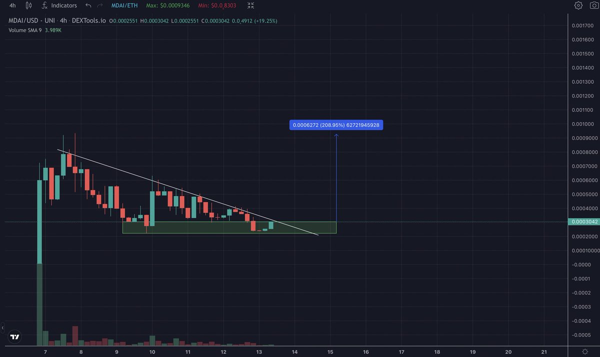 Charlie_Gems's tweet photo. Compressing at $240k mcap - ready for expansion and giga moon. Full working utility with voting end soon and rewards to be paid. Competitions every week so lets collect some free memes!!! #mdai $mdai #memes #aicap $aicap $happy $shiba $shinu $floki $catai $mfc $eth $tsuka $tyrant https://t.co/rKOYISEK0c
