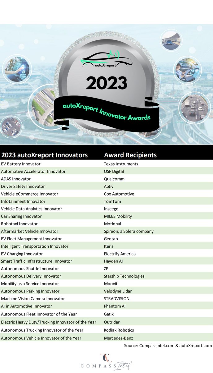 autoXreport's tweet photo. PRESS RELEASE
"The 2023 autoXreport Innovator Awards Honors Executives and Companies in Automotive Tech" @compassintel @autoXreport
@stephatkins 

Link to EIN PR:
https://t.co/Ywms4t2PRk

Link on CompassIntel:
https://t.co/SeDqbWyJyM https://t.co/WYxwluxOH2