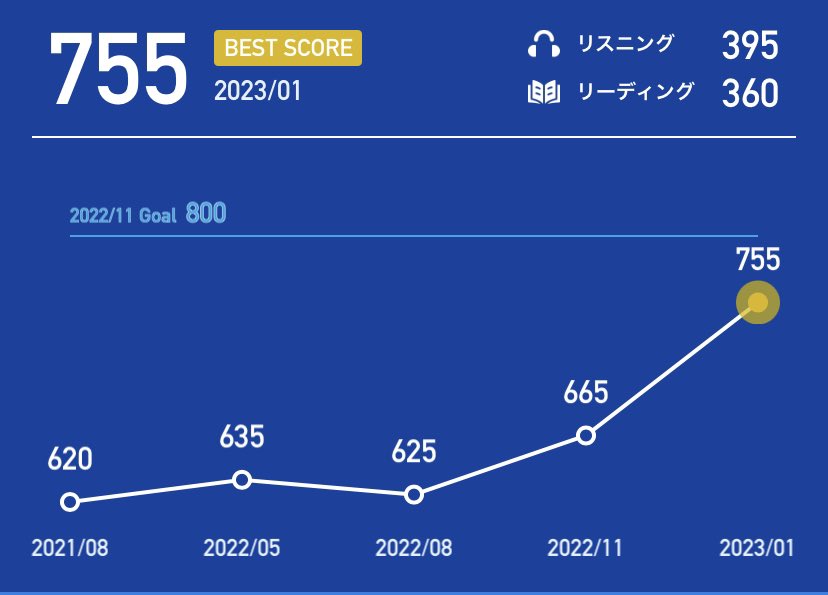 harry_jtc's tweet photo. 700点超えるのに1年以上かかったよ。
800点は遠いなぁ https://t.co/myE2W0mqUk