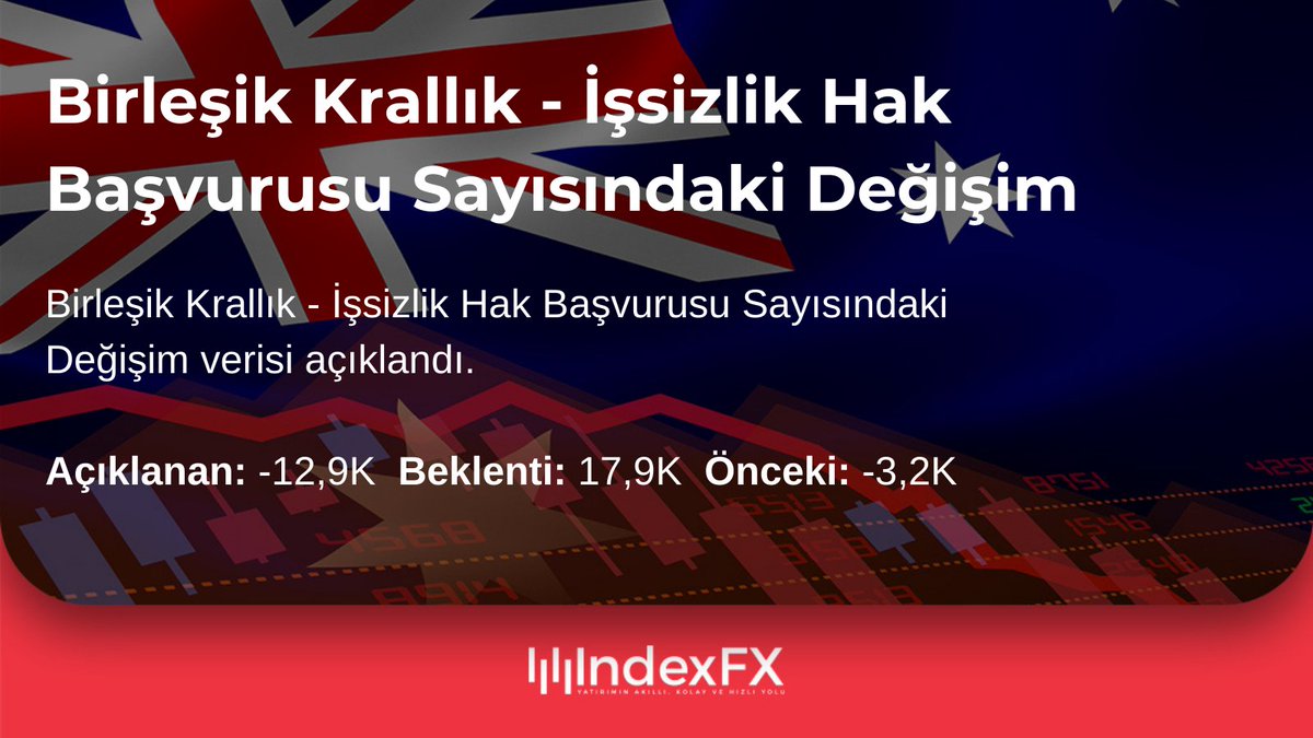 indexfxcom's tweet photo. Birleşik Krallık - İşsizlik Hak Başvurusu Sayısındaki Değişim Açıklandı!

#birlesikkrallık #işsizlik #hak #başvuru #değişim #endeks #fx #indexfxcom https://t.co/tgnaJDU3Mj