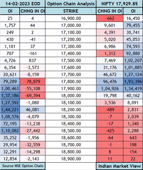 Highest #CallWriting open interest is around 18200 levels which will act as a resistance.

Highest #PutWriting open interest is around 17800 levels which will act as a support.

While looking at the data we can say today's session is being dominated by the Put Writers (Bulls).