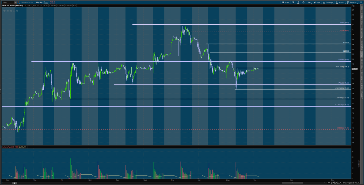 matamoros_16's tweet image. $tsla 1hr/15min chart 🌎
#premarketanalysis #Levels