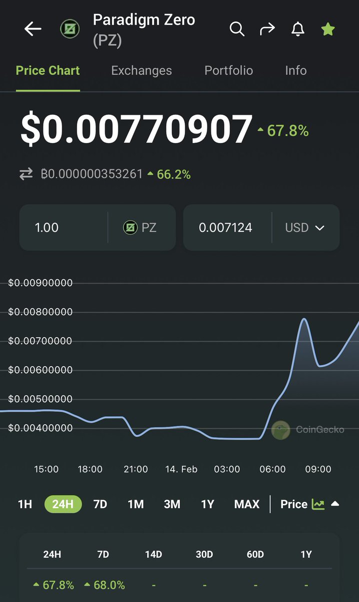 covtomass's tweet photo. Here we go, whales ๐ณ have finally noticed this @ParadigmZeroETH๐
What is so special about $PZ?
๐ 0% buy tax
๐ 0% sell tax
๐ rewards in $USDC?
WTF? How?
The #ParadigmZero works with liquidity and although no taxes are taken the protocol still can issue rewards to holders! https://t.co/7VObxeOc48