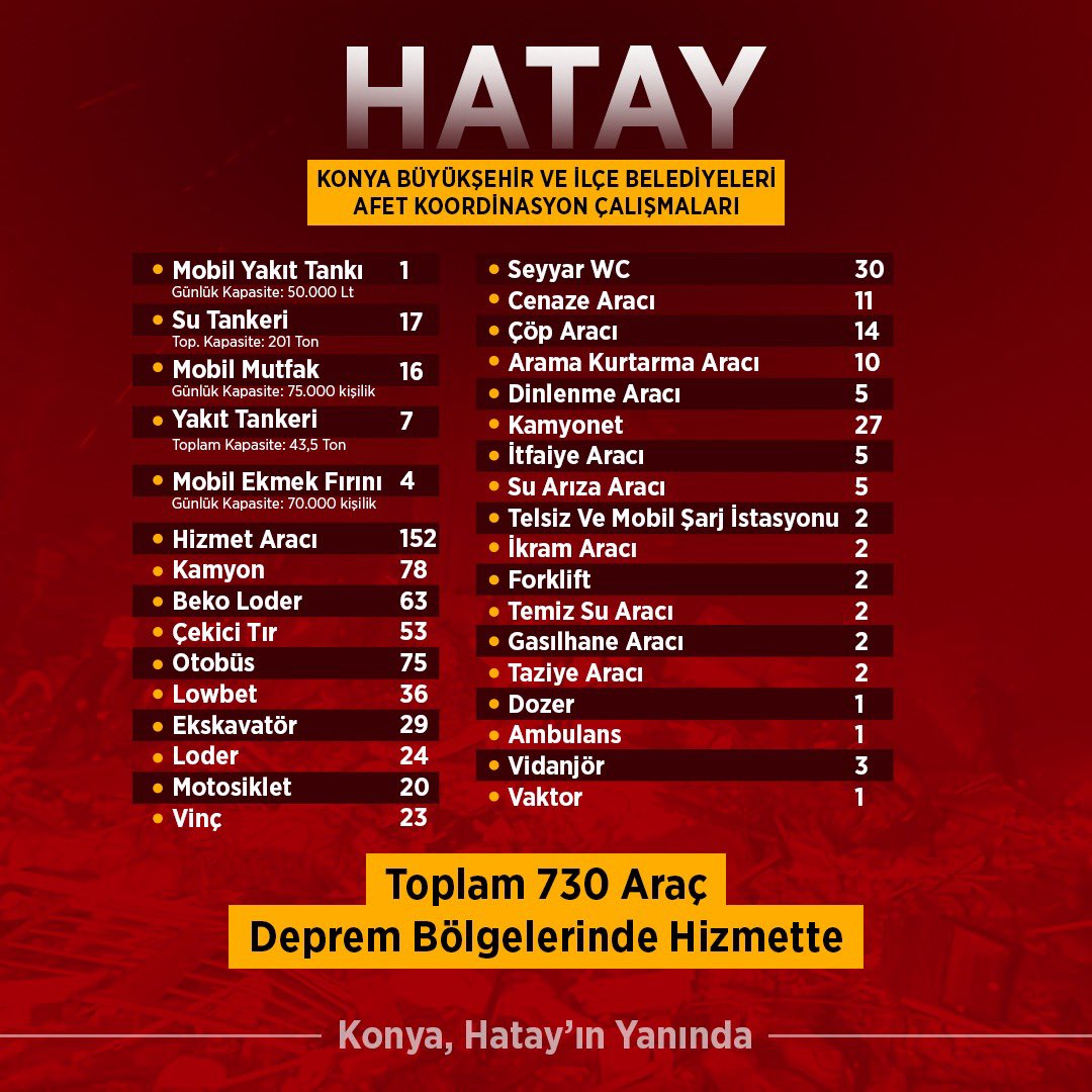 u_ibrahim_altay's tweet photo. 📍 #Hatay

Hatay’da Konya ekiplerimiz, araç ve malzeme raporumuz. 

Paketli su üretiminden 48 tırı bölgeye gönderen iştirakimiz BEYSU’ya özel bir teşekkür etmemiz lazım. 

2.680 personel ve 750 aracımız ile Hataylı vatandaşlarımızın yarasını sarma gayretindeyiz. https://t.co/MQk6e6xZnh