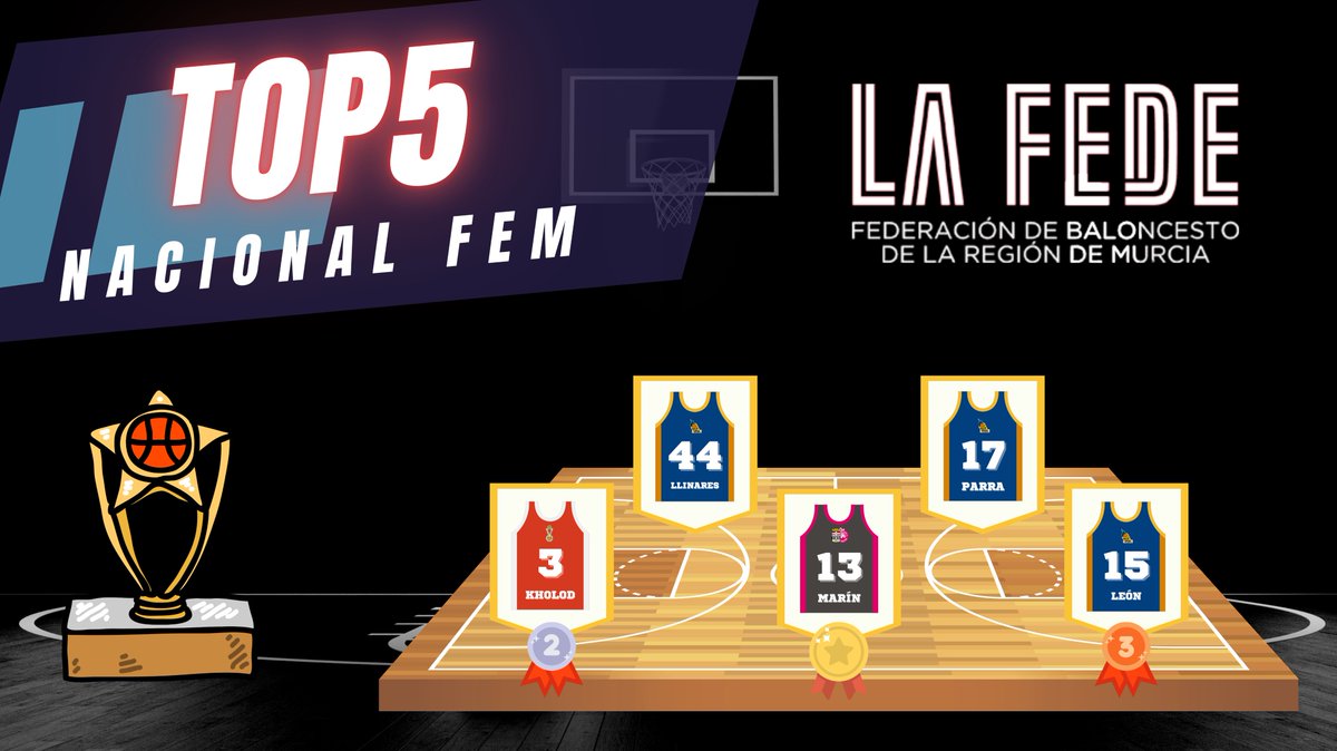 FBRegionMurcia's tweet photo. #TOP5 || Partidazo de @RutFuentes para liderar la victoria albinegra en el derbi regional en Nacional Femenina 👇🏼

⭐️ Marín (@cb_cartagena)
🎽 Kholod (@RMUBaloncesto)
🎽 León (@molinabasket)
🎽 Llinares (Molina Basket)
🎽 Parra (Molina Basket) https://t.co/WcXP3kuxtD