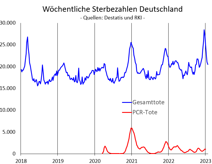 SHomburg's tweet photo. Heute hat @destatis die letzten Sterbezahlen noch einmal nach oben korrigiert. Das Maximum liegt höher als bei der Grippe 2018.

Die Pressemitteilung ordnet ein, dass es in anderen europäischen Ländern ähnlich aussieht.
https://t.co/7E0Owu2sy7
https://t.co/uJw1z0LEAN https://t.co/lggMNfugOl