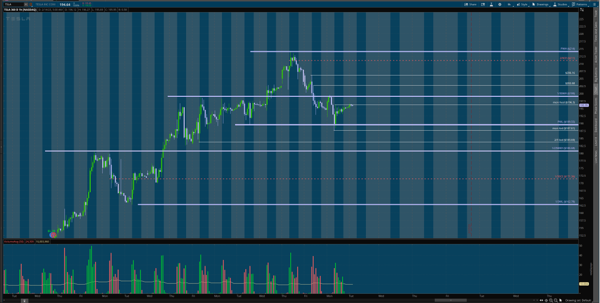 matamoros_16's tweet image. $tsla 1hr/15min chart 🌎
#premarketanalysis #Levels