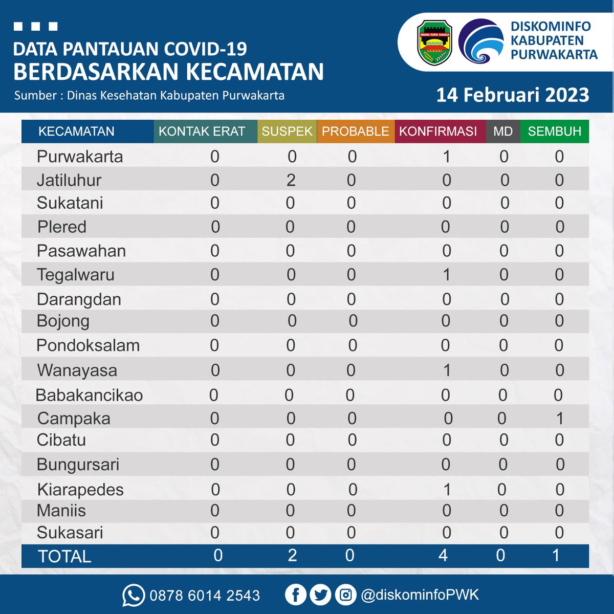 ppid_purwakarta's tweet photo. Sampurasun #sobatnet istimewa..
Berikut ini kami informasikan update terbaru penanganan pencegahan Covid-19 di Purwakarta. Selasa, 14/2/2023
https://t.co/MNjIyghZjX
#PurwakartaLawanCovid19
#DiskominfoPurwakarta
#Purwakarta
#JawaBarat https://t.co/DndF3pCI8R