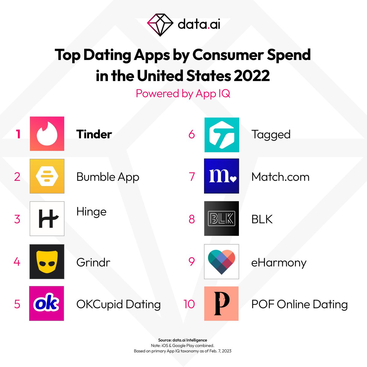 SensorTower's tweet photo. 💕 Ready to meet your match on mobile?

In 2022, #dating apps saw:
📈 1.9B first time downloads
⌛ 700M hours spent 
💰 $6B in spend

Which apps came out on top?

🏆 @Tinder, @Bumble, @Hinge

Get the full breakdown on dating apps this Valentine's Day 👉 https://t.co/I5npNF27Jp https://t.co/L1cKaYLySW