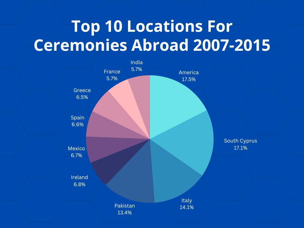 Whether it's for sun, scenery or to be closer to family, not all UK couples have their weddings locally.

To celebrate Valentine's Day, we've looked over the figures behind the couples taking their ceremonies abroad ✈

Read here:
stopford.com/the-numbers-be…

#weddings #valentinesday