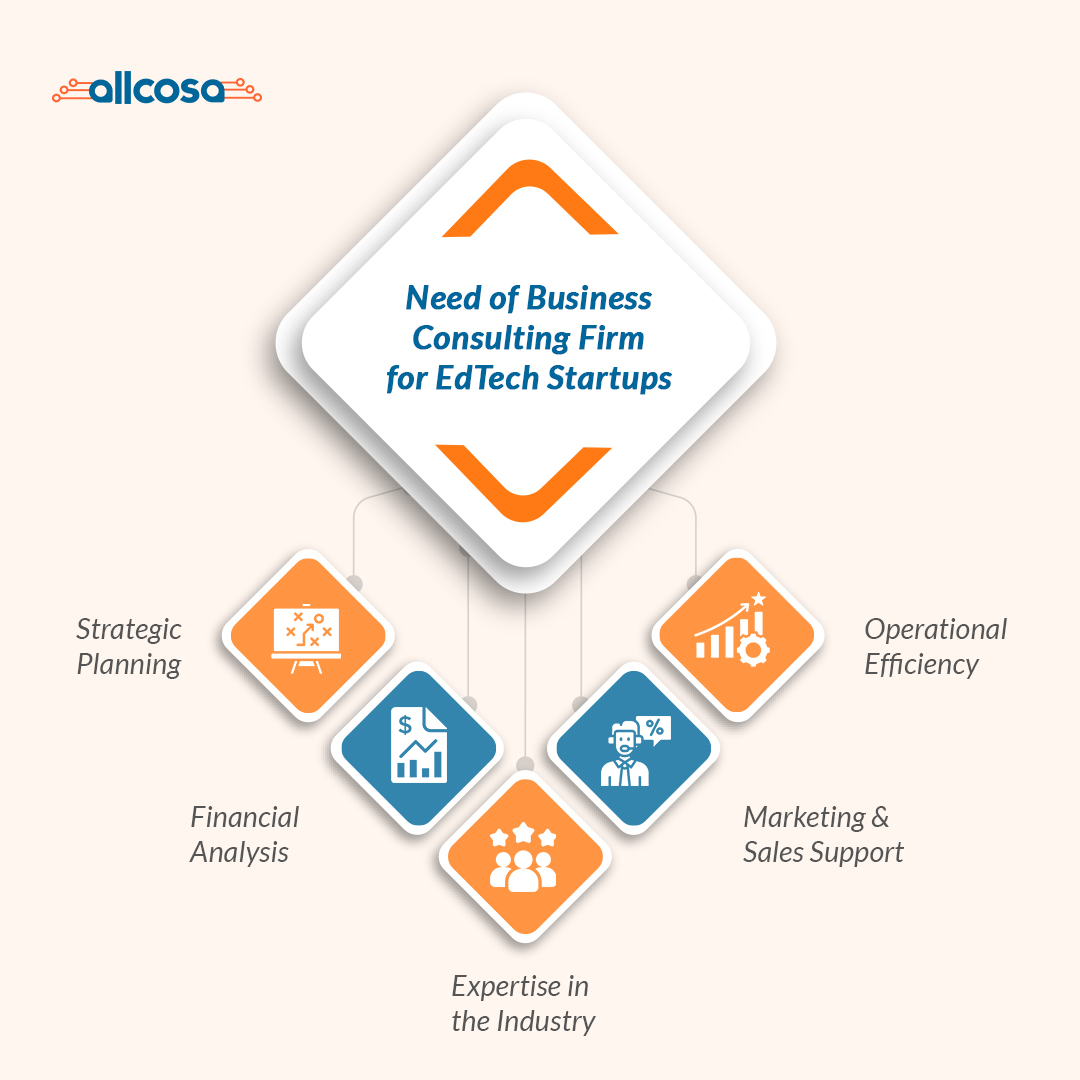 Allcosa's tweet photo. Is your #EdTech #startup struggling to grow? Don't go it alone. Partner with @allcosa , a leading #BusinessConsultingFirm with expertise in the EdTech industry. Contact us https://t.co/F7aOabt2Ib today to learn more.
#BusinessConsulting #businessowners #stratups #consultingfirm https://t.co/Gf9oES4mCi