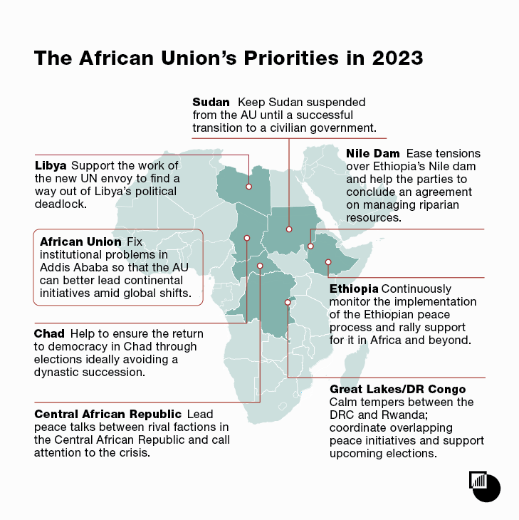 CrisisGroup's tweet photo. Civil wars, armed insurrections, coups and external shocks have spread instability across parts of the African continent.

Ahead of the @_AfricanUnion’s heads of state summit, we look at 8 priorities where African leaders can make a difference in 2023.

➡️https://t.co/zD8Zis3wxS https://t.co/VCzw0WY37C