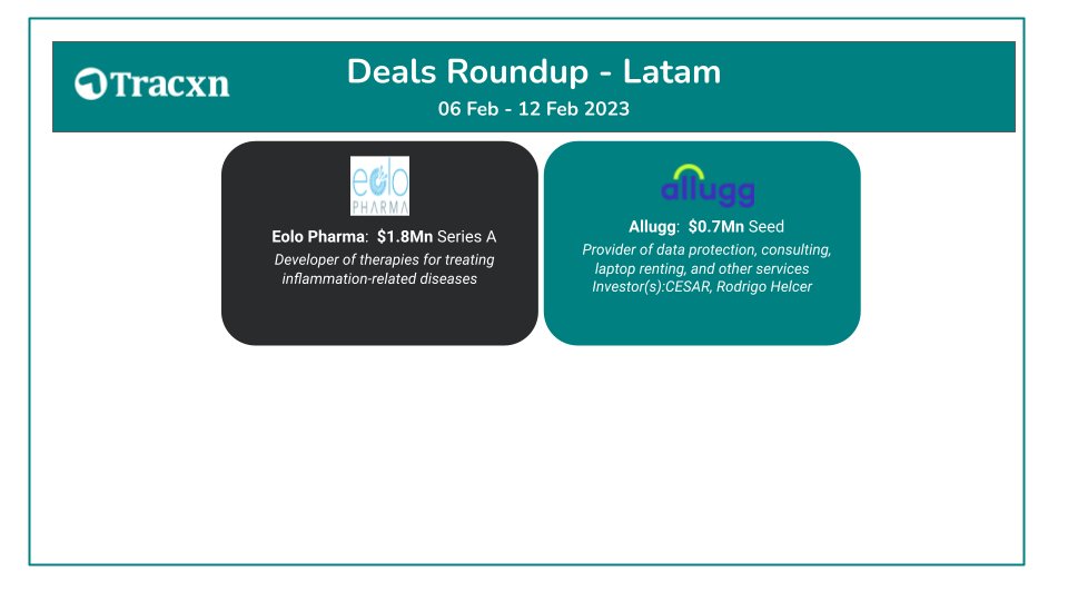 Tracxn_LATAM's tweet image. #EoloPharma  $1.8M from #Investors! 

Subscribe to our #SignatureNewsletter and track all the latest funding updates in #Geo or #Sector of your interest rb.gy/jz8ybv

#NewsletterbyTracxn #startups #venturecapital.