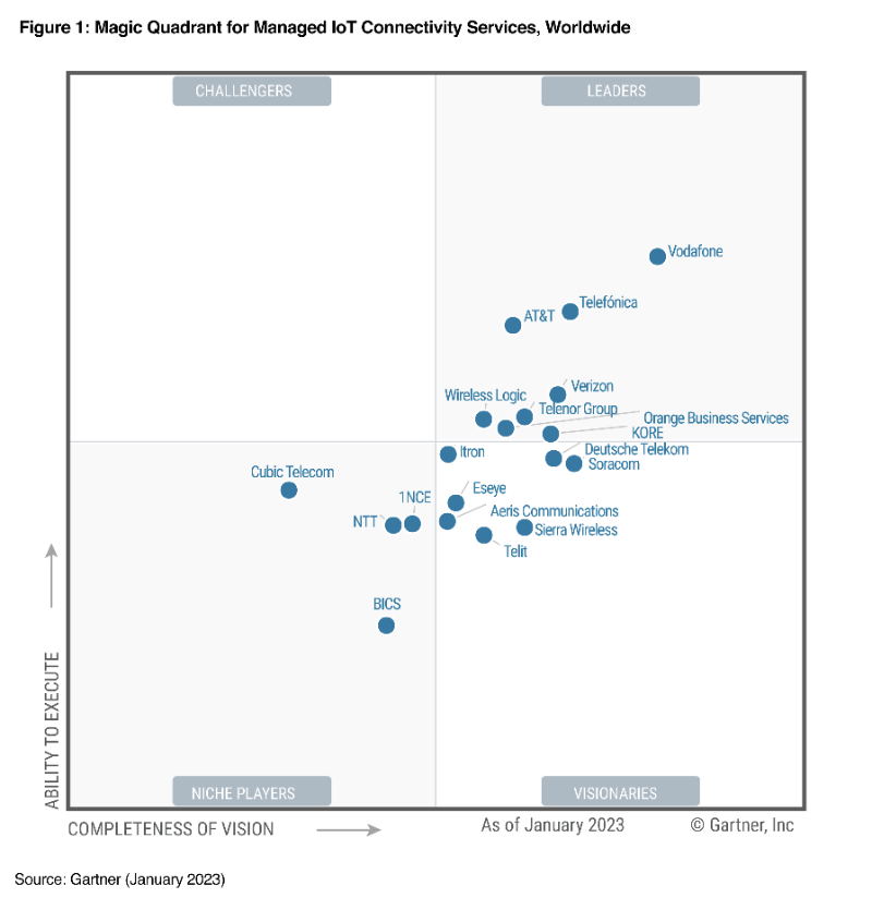 VodafoneEmpresa's tweet photo. 🏆 🏆 🏆 🏆 🏆 🏆 🏆 🏆🏆

Una vez más (¡y ya van 9 seguidas!) somos reconocidos como líderes en servicios gestionados de #IoT a nivel mundial por la consultora #Gartner, por nuestra visión estratégica y capacidad de ejecución de estas soluciones.

👉https://t.co/CtRyHa1OEq https://t.co/QhFWlxuVnD