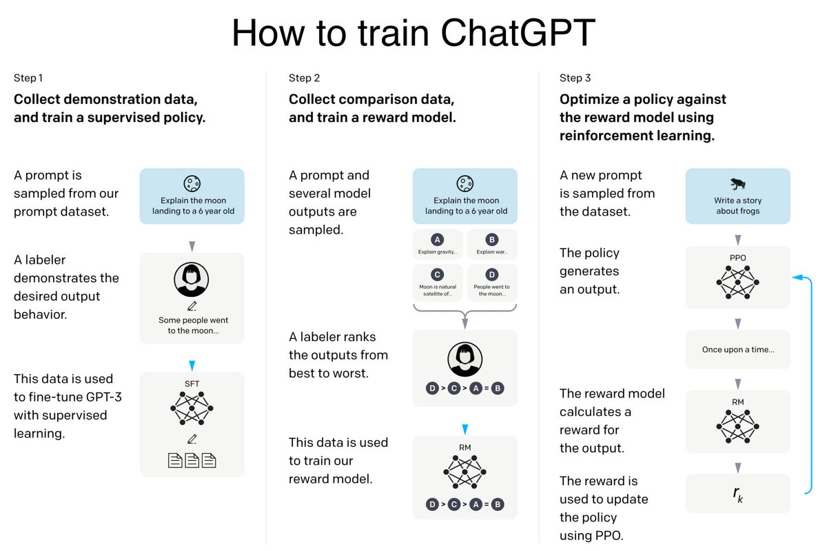 SwissCognitive's tweet photo. How #ChatGPT is trained 🤖✍

Source: #OpenAI

#AI #AINews #GPT3 #GenerativeAI #Chatbot #ArtificialIntelligence #SwissCognitive https://t.co/Ddu3aHQwIN