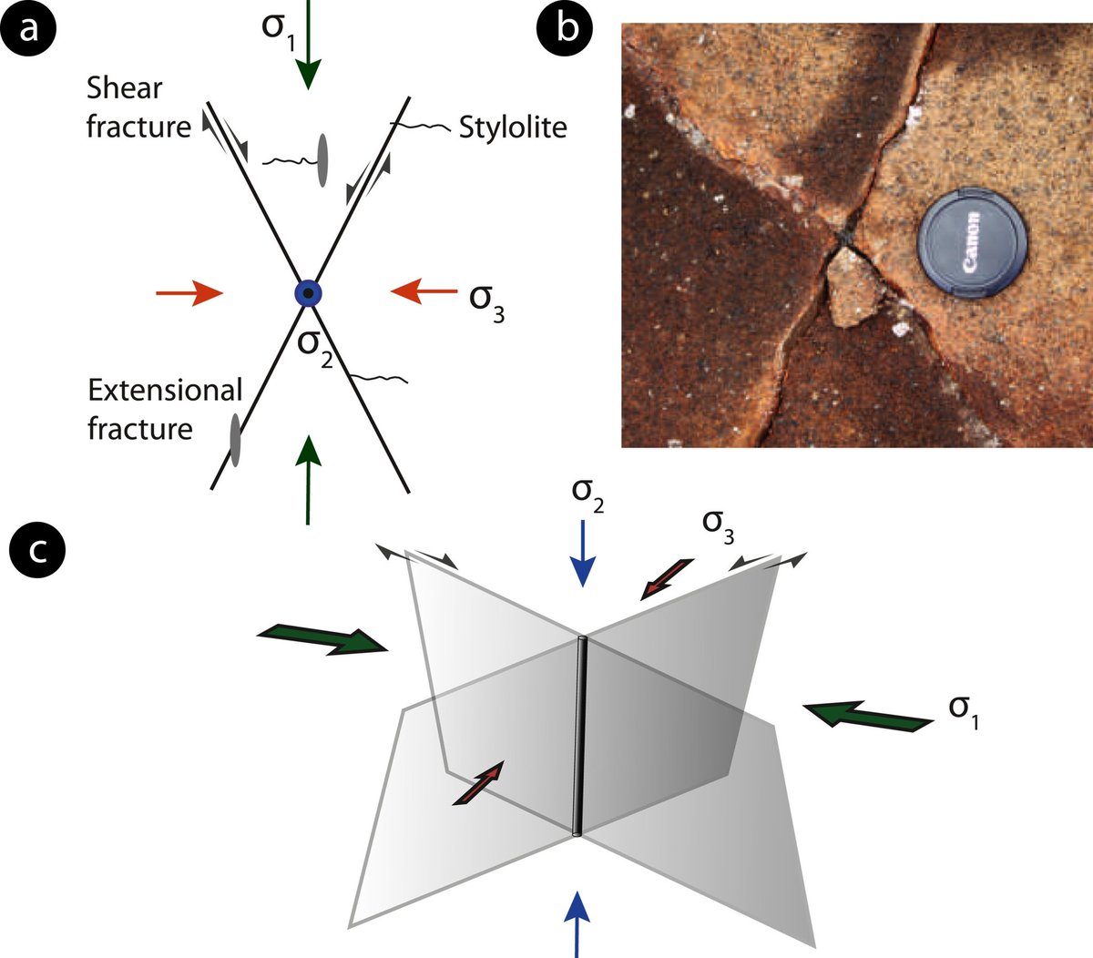 TomatronMitch's tweet photo. Check out @shley_syonge ‘s brilliant new open access paper on the permeability of fracture intersections - channeling fluid and maintaining permeability at depth - https://t.co/2t6x7Ev0qP congrats Ashley on some great experimental work ! https://t.co/c2Y8wl9a2O