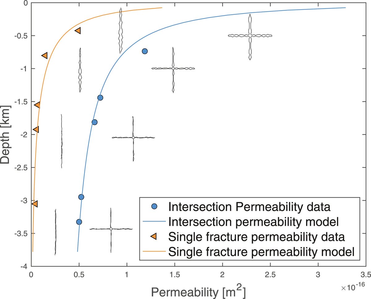 TomatronMitch's tweet photo. Check out @shley_syonge ‘s brilliant new open access paper on the permeability of fracture intersections - channeling fluid and maintaining permeability at depth - https://t.co/2t6x7Ev0qP congrats Ashley on some great experimental work ! https://t.co/c2Y8wl9a2O