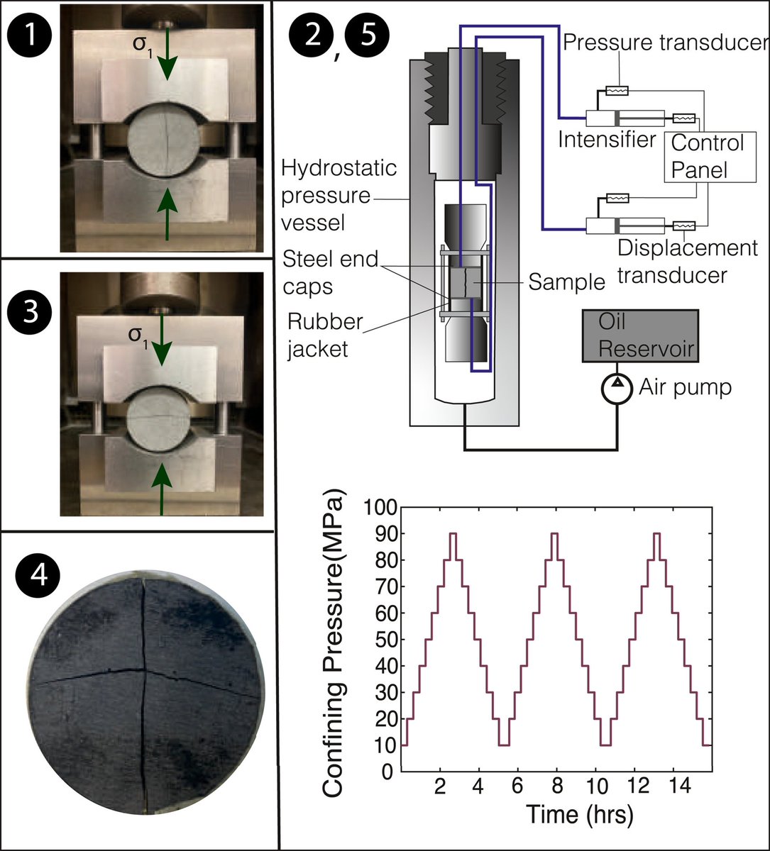 TomatronMitch's tweet photo. Check out @shley_syonge ‘s brilliant new open access paper on the permeability of fracture intersections - channeling fluid and maintaining permeability at depth - https://t.co/2t6x7Ev0qP congrats Ashley on some great experimental work ! https://t.co/c2Y8wl9a2O