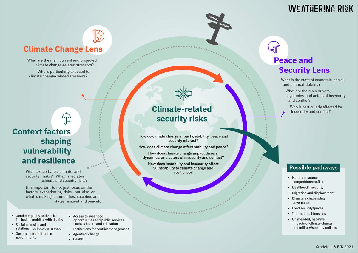 ClimateDiplo's tweet photo. The WR methodology will also be used by the @ForumSEC  as a template for all #climatesecurity assessments, making it the first CS assessment framework to be endorsed by a regional organisation 

🧐Discover the WR methodology: https://t.co/5jUWx8uxBZ https://t.co/w5sSRfLiwQ