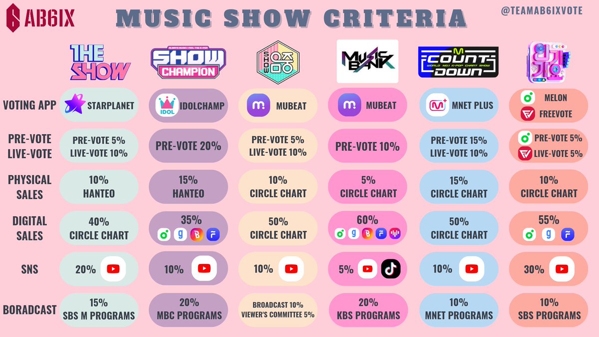 TEAMAB6IXVOTE's tweet photo. [📢] UPDATE | MUSIC SHOW CRITERIA

Update: FEB 2023

#AB6IX #에이비식스 #전웅 #김동현 #박우진 #이대휘 @AB6IX @AB6IX_MEMBERS https://t.co/MwQIeWguTs