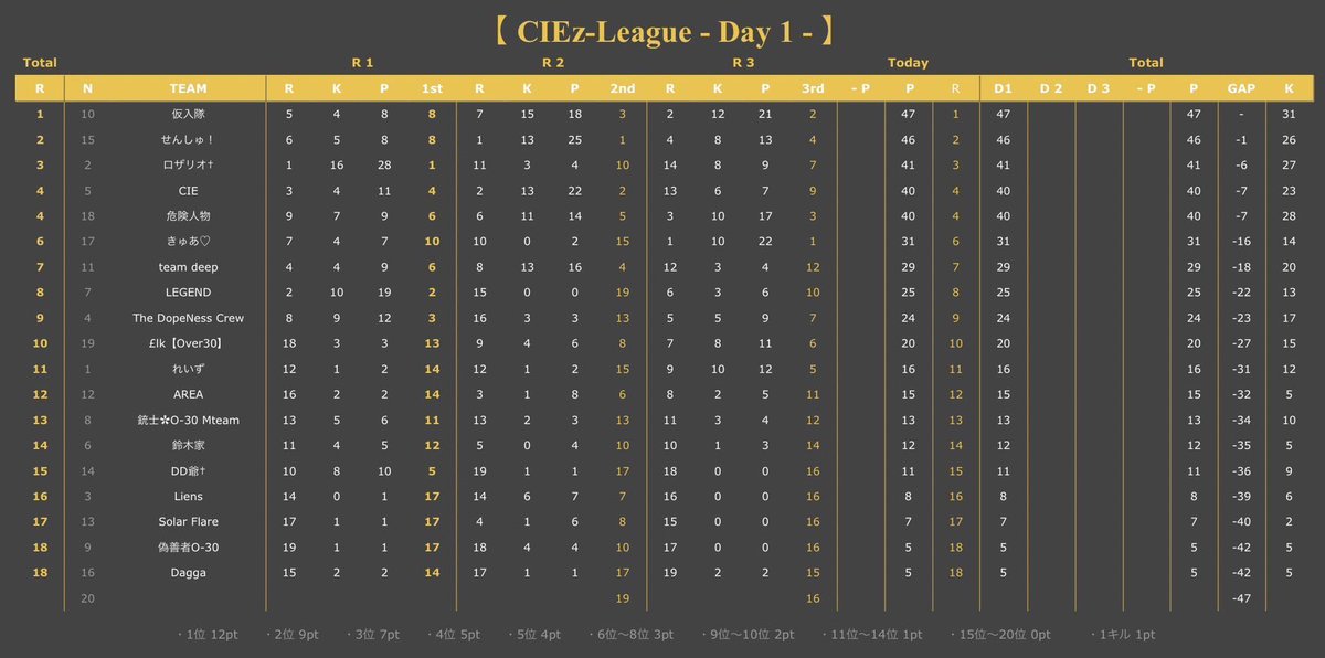 Bavchannel's tweet photo. #荒野行動

 本日22:00~
﹏﹏﹏﹏﹏﹏﹏﹏﹏﹏﹏﹏﹏

⚜️CIEz-League⚜️
Day2の実況をさせて頂きます🎤
﹏﹏﹏﹏﹏﹏﹏﹏﹏﹏﹏﹏﹏

現在首位は⚜️仮入隊⚜️

僅差での戦いで終わったDay1。
Day2点差を離すのはどこだ!？

応援コメントお待ちしてますꉂ📣

【https://t.co/eFAVaUY7Je】
配信はこちら☝🏻 https://t.co/9Fvp6ElUSP