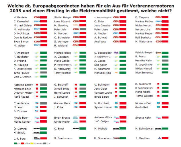 Gruene_Europa's tweet photo. Historische Entscheidung: Wir haben das AUS für #Verbrenner beschlossen! Ab 2035 dürfen #EU-weit nur noch Null-#Emissions-Autos zugelassen werden. Wer stimmt dagegen? Die EU-Abgeordneten der #CDU und #CSU ⬇️ https://t.co/iAPPTUCARC