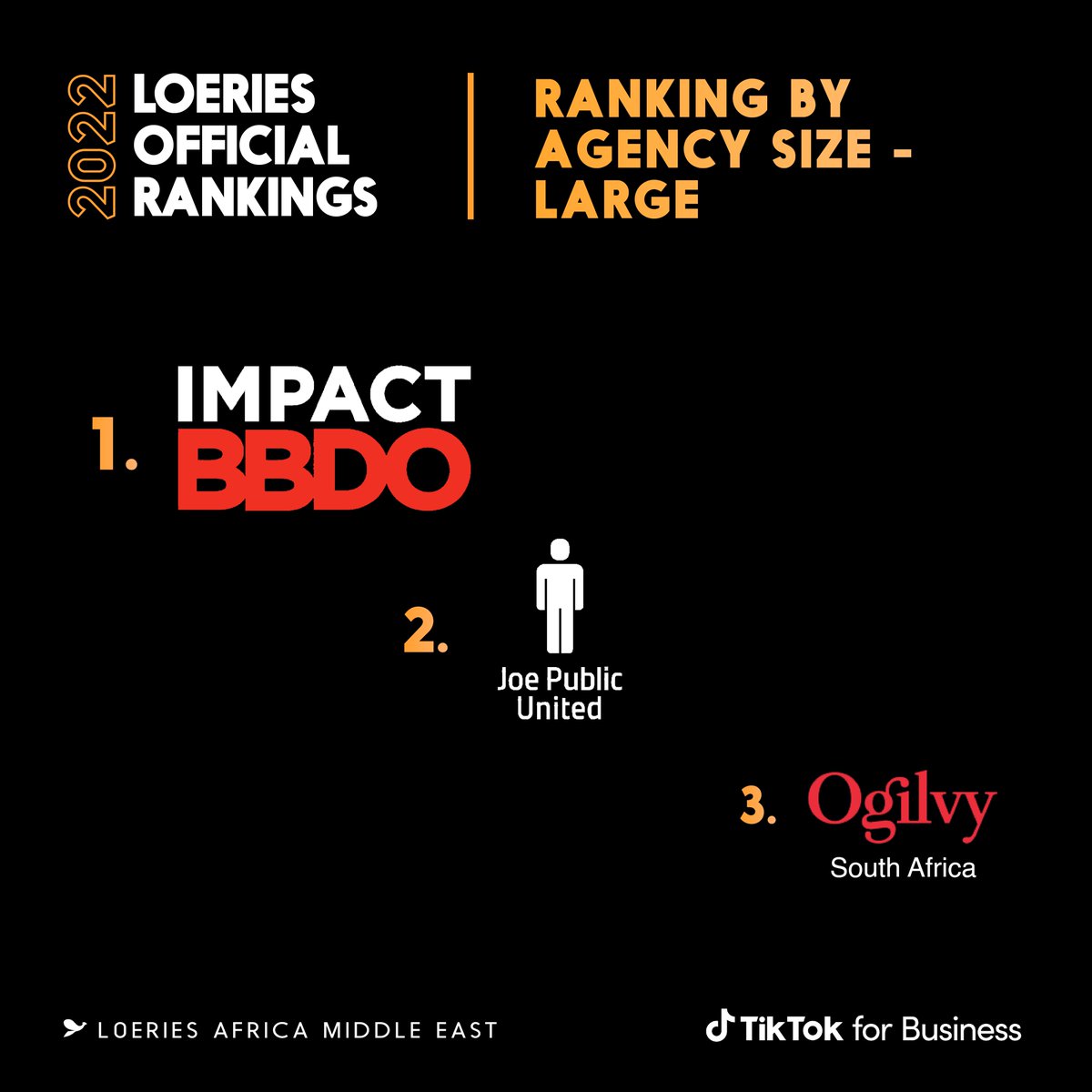 It is with great delight that The Loerie Awards congratulate the top-ranking Large agencies in the region. #Loeries #LoeriesOfficialRankings2022 #creativity