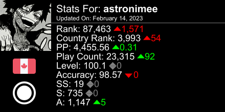 theyurilover69's tweet photo. osu! stats for player astronimee automatically generated by https://t.co/MZdUrsmBYP #ProsuTweetPoster https://t.co/lgzTiyBU1T