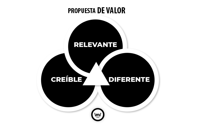 dalenando's tweet photo. Hoy quiero hablarles de uno de los grandes problemas de la industria cultural: el bajo posicionamiento de la propuesta de valor de los proyectos. Abro Hilo 🧵 https://t.co/QKhj62lr4E