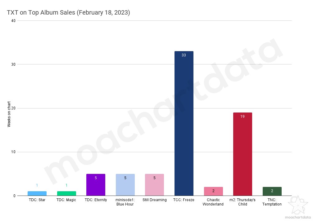 MOA Chart Data on Twitter "“The Name Chapter TEMPTATION” stays at 1 Chart Data Album Sales