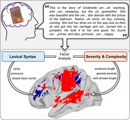 Zevgolatakou et al. report that measures of narrative speech in post-stroke aphasia correspond to general impairment severity and sentence/utterance complexity, and lexical syntax. <a href="/ElenaZevg/">Elena Zevgolatakou</a> <a href="/MelissaThye/">Melissa Thye</a> <a href="/Dan_Mirman/">Dan Mirman</a> <a href="/UoE_Psychology/">Psychology at Edinburgh</a> bit.ly/3lxnGPK
