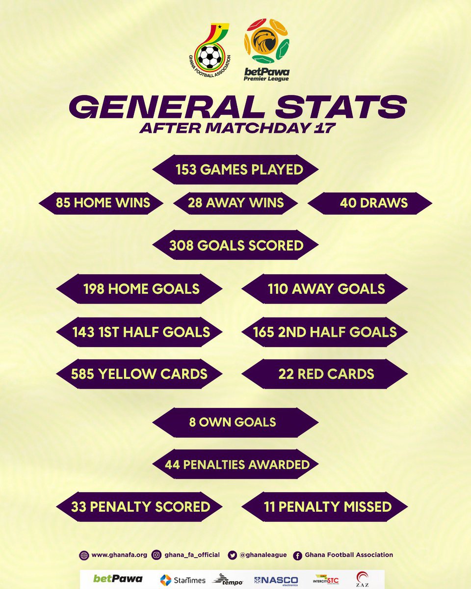 Maverick_SC2020's tweet photo. ๐ฏFirst Round Statistics of the betPawa Premier League
๐Matches 153
๐ฅ
Goals 308
#MaverickSC https://t.co/nwPJAtVo5O