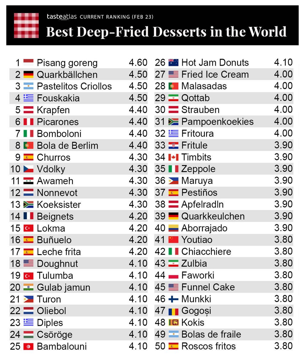 TasteAtlas's tweet photo. Not the healthiest of choices, but very popular in almost every cuisine and culture. Best-rated deep-fried desserts: https://t.co/Yu74trnPY9 https://t.co/DQMoeUFDUg
