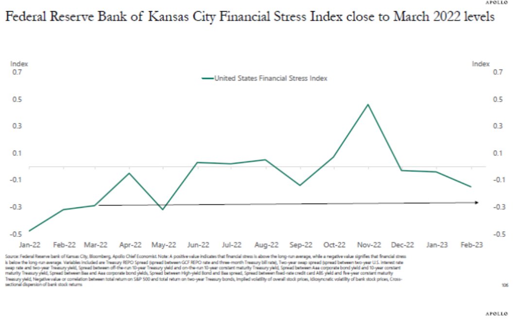 lisaabramowicz1's tweet photo. "Overall financial conditions are now as easy as they were before the Fed started raising interest rates:" Apollo's Torsten Slok https://t.co/HvdojdFcd6