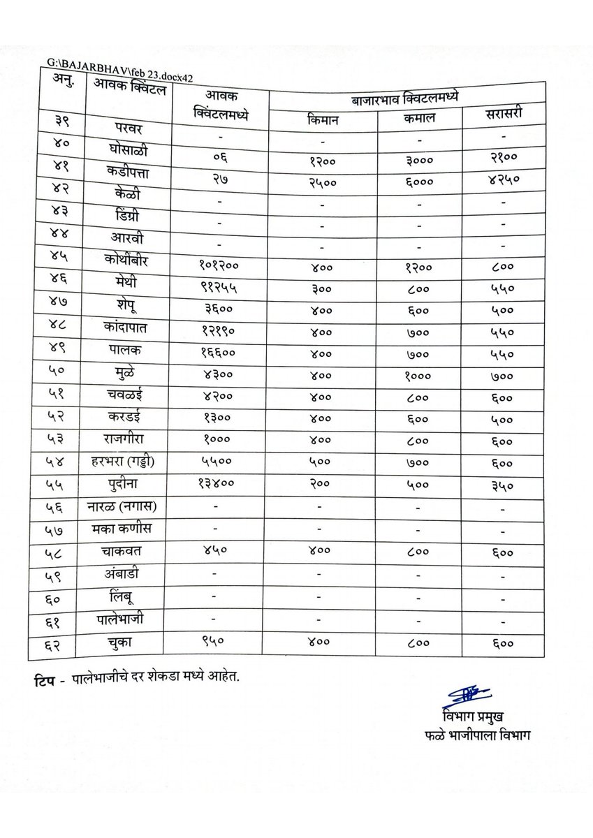 ApmcPune's tweet photo. सोमवार दि. १३.०२.२०२३ रोजीचे फळभाज्या, पालेभाज्या आणि फळांचे भाव...
#APMCPune #BajarSamitiPune #marketyard https://t.co/9caJ8Wnyc9