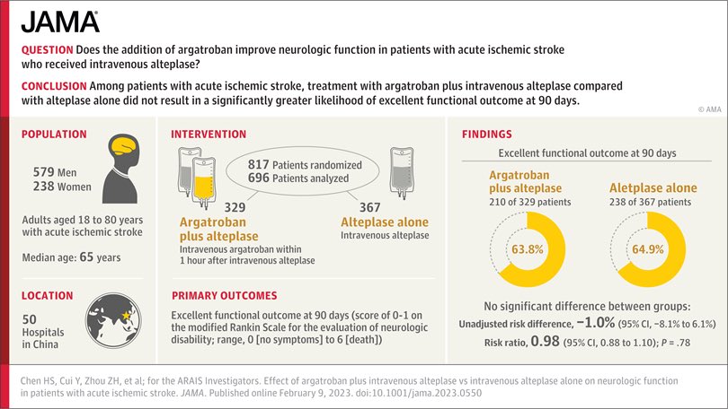 drdangayach's tweet photo. #NeuroEmcrit #StrokeTwitter #NeuroTwitter ARAIS trial: Argatroban (100 μg/kg bolus over 3-5 min->infusion 1 μg/kg per min for 48 hr) within 1 hr after alteplase (0.9 mg/kg) vs alteplase alone. Rationale-30% AIS=ELVO, 30% undergo thrombectomy-15-30% reocclude & ARTSS-2 study /1 https://t.co/5QAs16usiH