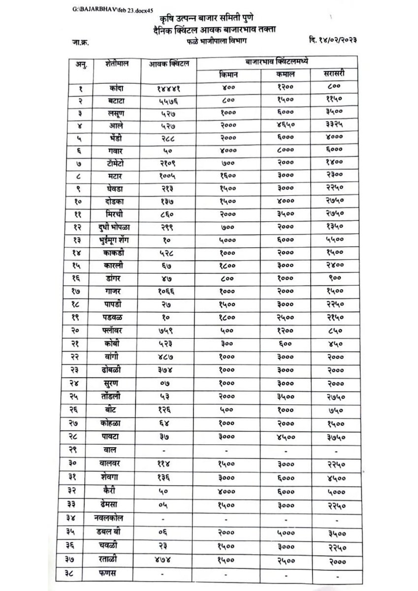 ApmcPune's tweet photo. मंगळवार दि. १४.०२.२०२३ रोजीचे फळभाज्या, पालेभाज्या आणि फळांचे भाव...
#APMCPune #BajarSamitiPune #marketyard https://t.co/9DMWBLTwEh
