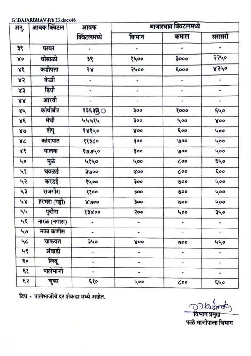 ApmcPune's tweet photo. मंगळवार दि. १४.०२.२०२३ रोजीचे फळभाज्या, पालेभाज्या आणि फळांचे भाव...
#APMCPune #BajarSamitiPune #marketyard https://t.co/9DMWBLTwEh