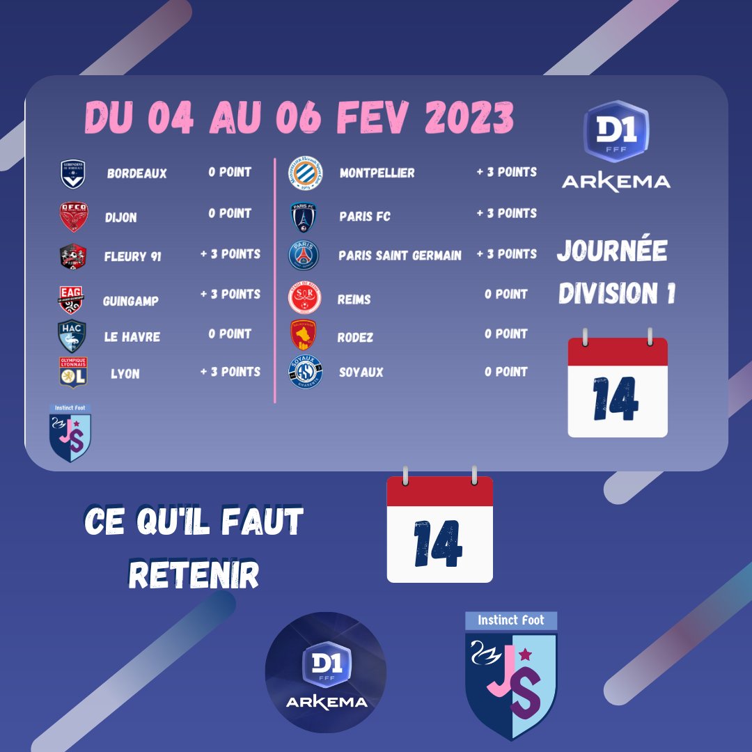 instinctfoot's tweet photo. Les stats de la dernière journée de la D1 Arkema (incluant le match reporté de la 13ème journée entre Rodez et Soyaux)
👉https://t.co/gGKcLH1cEN
#footballfeminin #d1arkema #footbal #Girondins #PSG #OL #HAC #MHSC #reims #rodez #soyaux #fleury91 #dijon #EAG #ParisFC https://t.co/mYzyBj3fVn