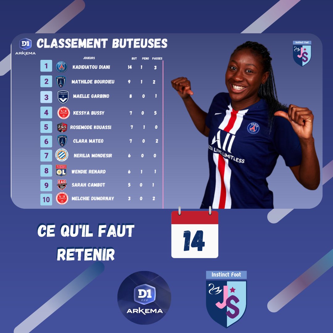 instinctfoot's tweet photo. Les stats de la dernière journée de la D1 Arkema (incluant le match reporté de la 13ème journée entre Rodez et Soyaux)
👉https://t.co/gGKcLH1cEN
#footballfeminin #d1arkema #footbal #Girondins #PSG #OL #HAC #MHSC #reims #rodez #soyaux #fleury91 #dijon #EAG #ParisFC https://t.co/mYzyBj3fVn