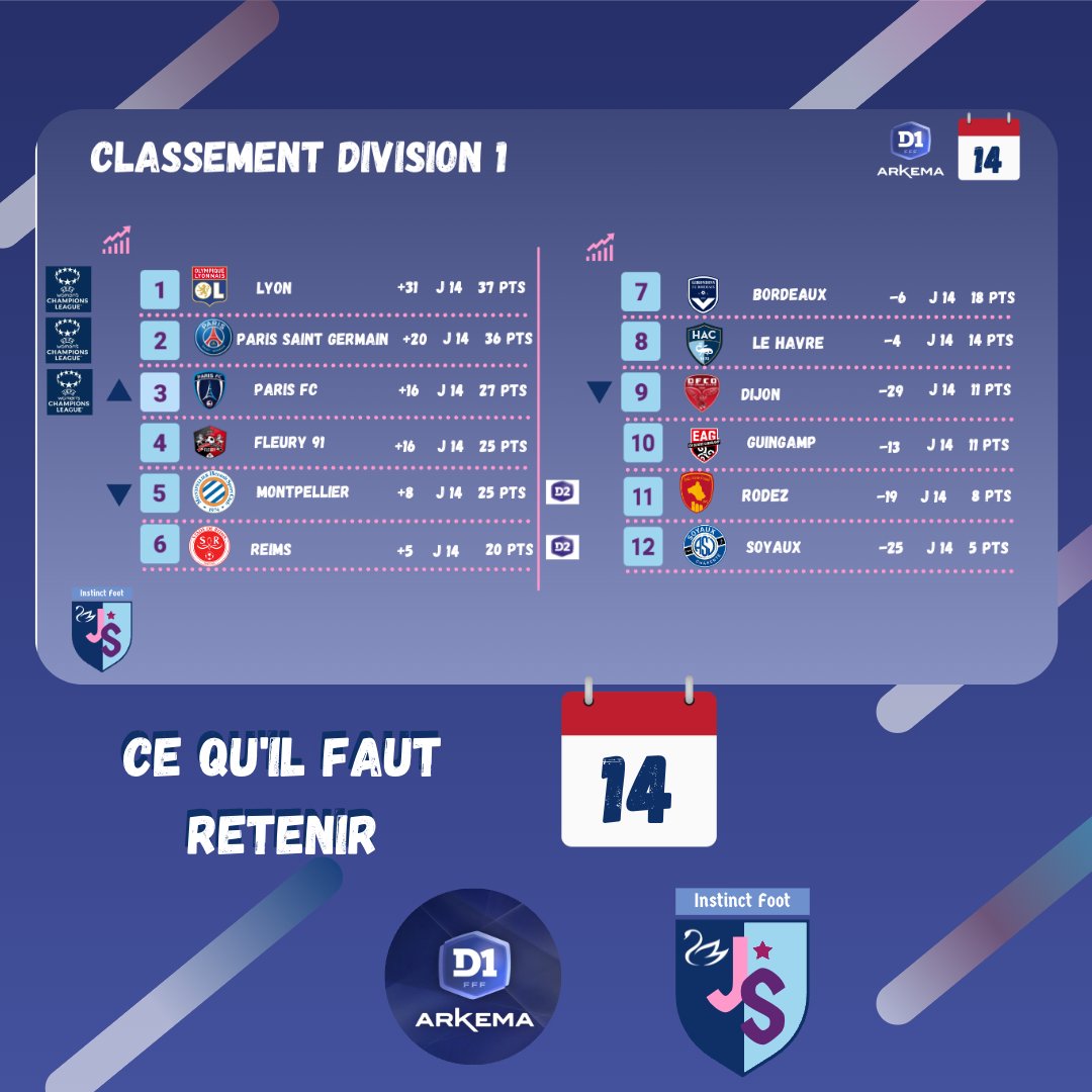 instinctfoot's tweet photo. Les stats de la dernière journée de la D1 Arkema (incluant le match reporté de la 13ème journée entre Rodez et Soyaux)
👉https://t.co/gGKcLH1cEN
#footballfeminin #d1arkema #footbal #Girondins #PSG #OL #HAC #MHSC #reims #rodez #soyaux #fleury91 #dijon #EAG #ParisFC https://t.co/mYzyBj3fVn
