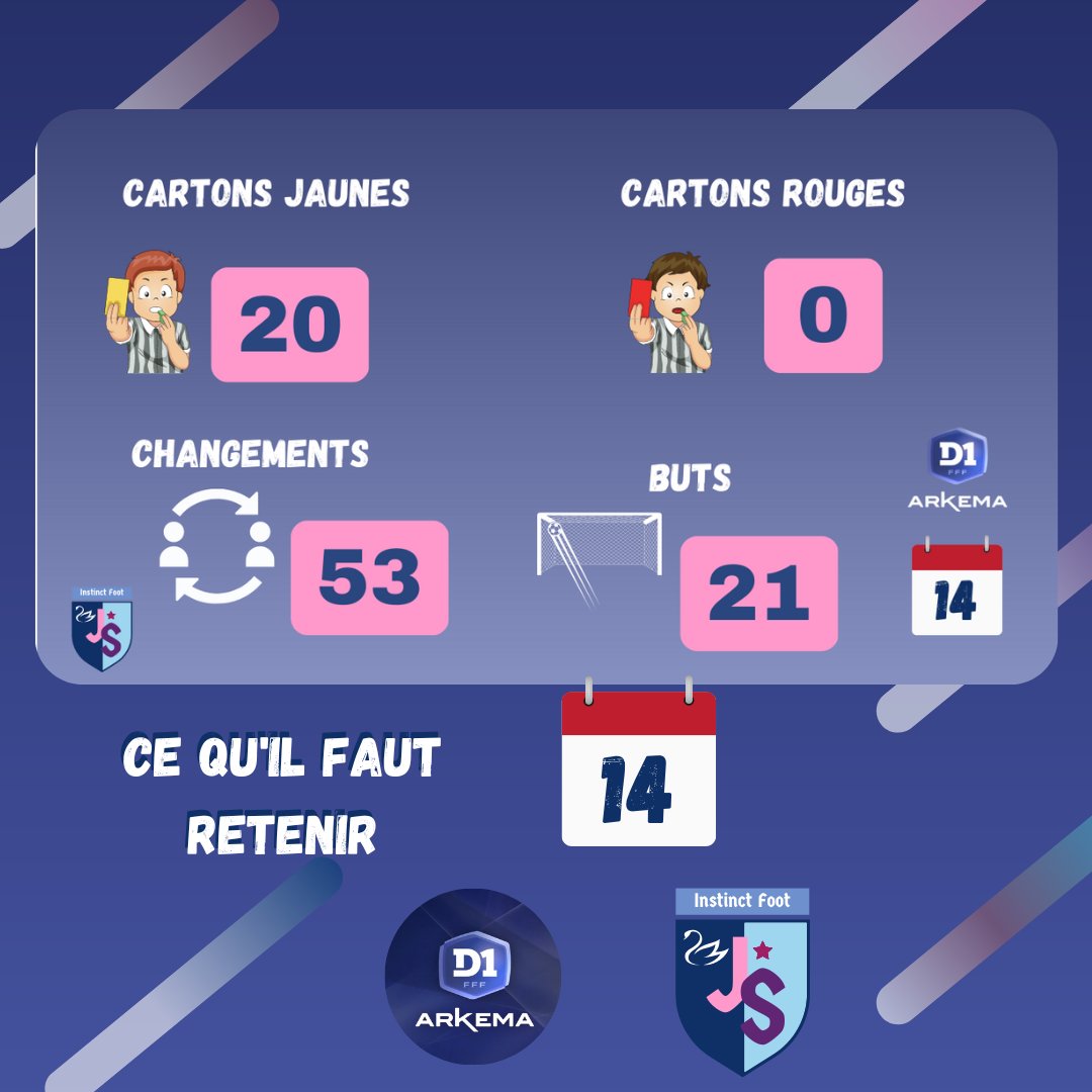 instinctfoot's tweet photo. Les stats de la dernière journée de la D1 Arkema (incluant le match reporté de la 13ème journée entre Rodez et Soyaux)
👉https://t.co/gGKcLH1cEN
#footballfeminin #d1arkema #footbal #Girondins #PSG #OL #HAC #MHSC #reims #rodez #soyaux #fleury91 #dijon #EAG #ParisFC https://t.co/mYzyBj3fVn