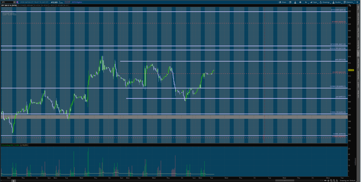 matamoros_16's tweet image. $spy 1hr/15min chart 🌎
#premarketanalysis #Levels
