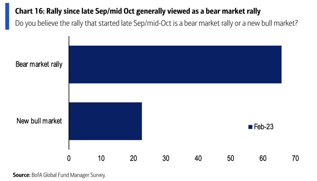 SamRo's tweet photo. "Rally from Oct 12th (blowout CPI) driven by easier financial conditions (lower yields, lower volatility, lower US dollar) generally viewed by investors as a bear market rally (66%) rather than a new bull market (23%)." - BofA Global Fund Manager Survey https://t.co/21i0UfkyXJ