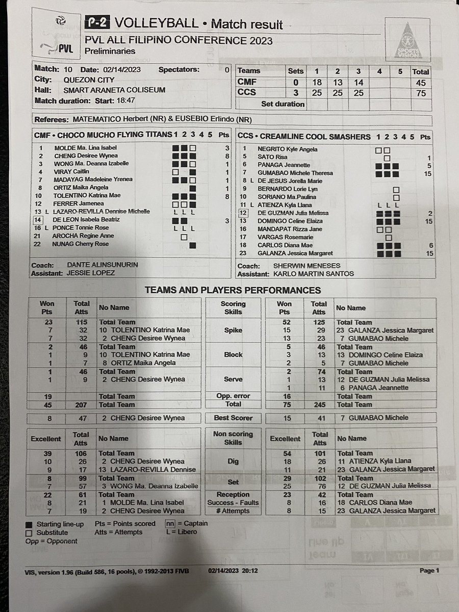 velascojillian's tweet photo. STATS: Jema Galanza, Ced Domingo and Michele Gumabao with 15 points each. No Flying Titan in double figures @spinph #PVL2023 https://t.co/ubY4htFhEm