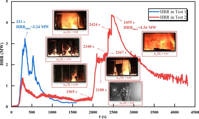 Lai’an #FireTests: Influence of Opening Condition on the #FireDynamics of Real Urban Village Dwellings by @YuWang_Fire, Ting Xia, Mingjun Xu et al. 
➡ bitly.ws/AeD7
#StateKeyLaboratoryofFireScience @USTCGlobal